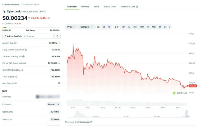Слив GTA 6: капитализация CYBERLEEK упала до $1,7 млн